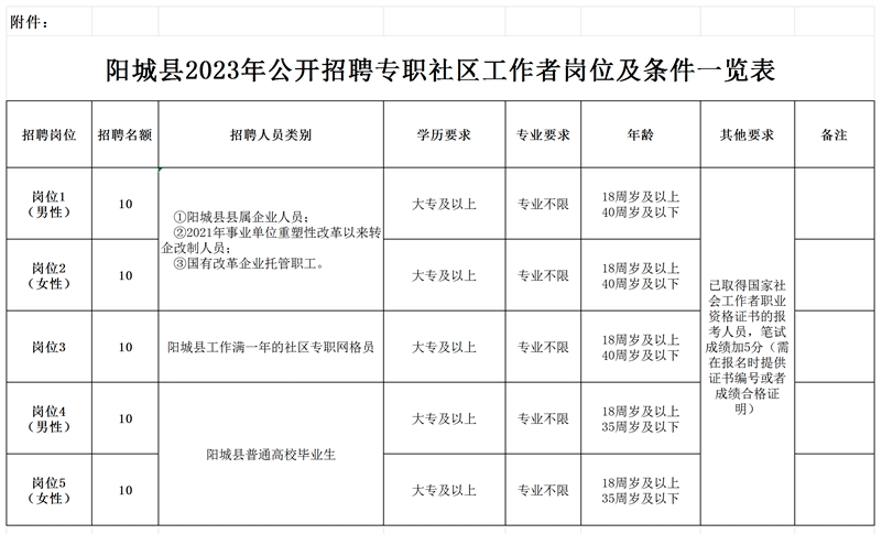 阳城镇最新招聘信息汇总