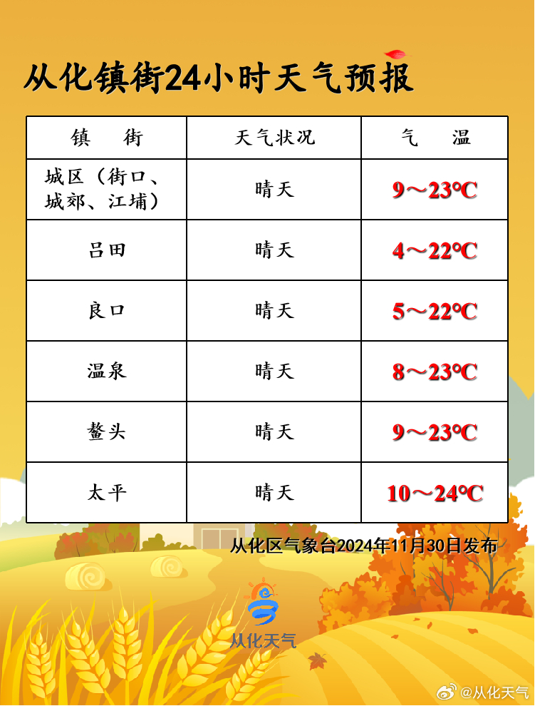 前北山村委会天气预报更新通知