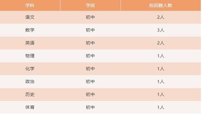 五华区初中最新招聘概览