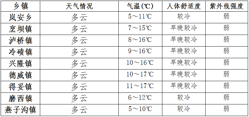 上方乡天气预报更新通知