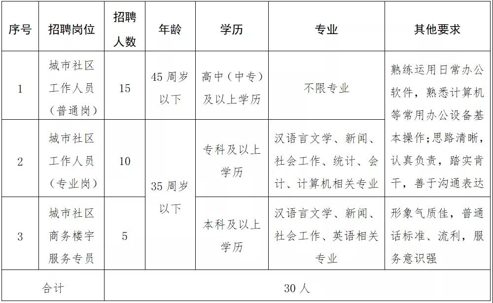 交大社区居委会最新招聘信息汇总