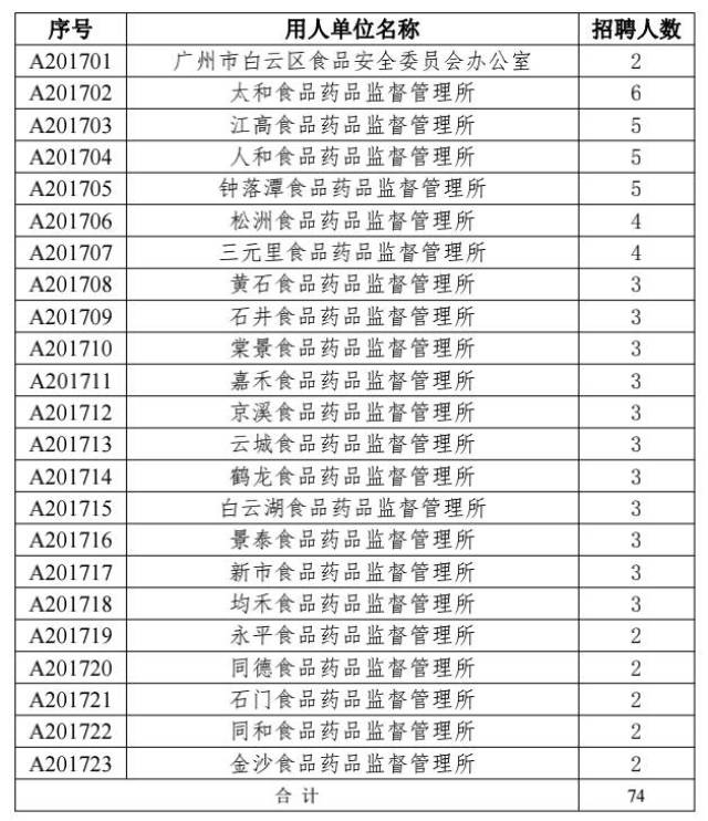 岳阳市食品药品监督管理局最新招聘详解公告