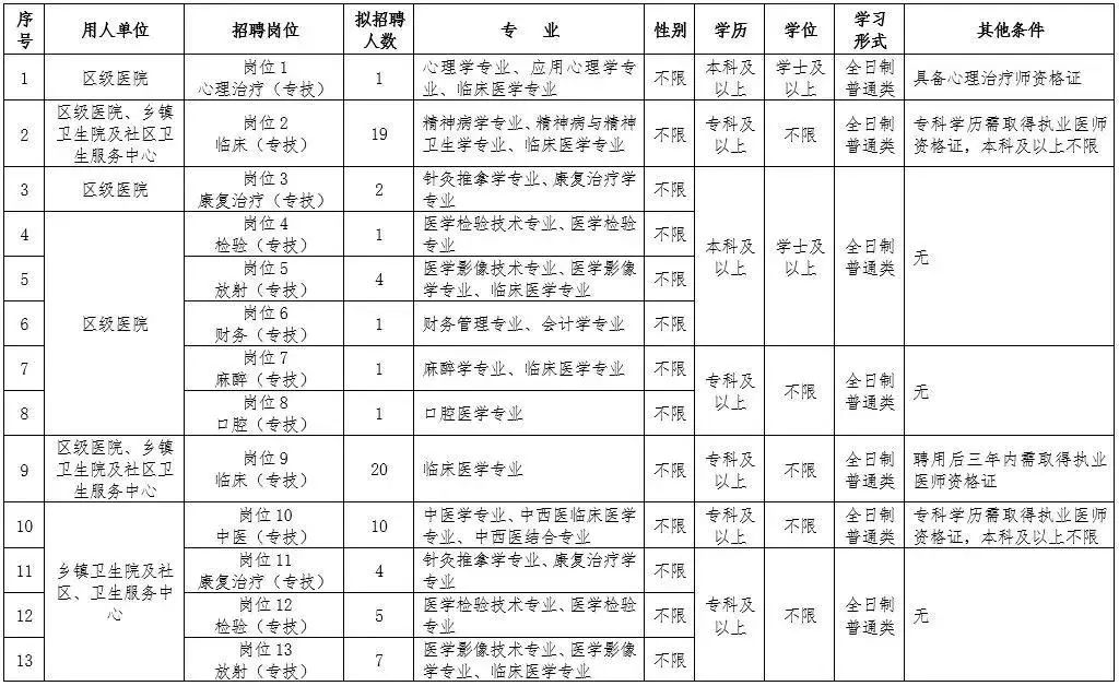 桥东区卫生健康局最新招聘信息发布