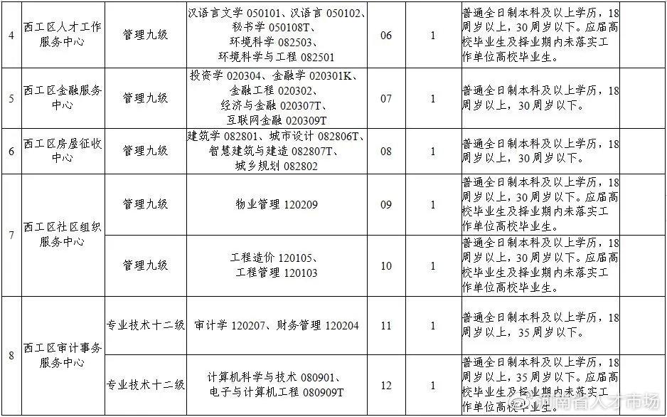 西工区文化广电体育和旅游局招聘启事概览